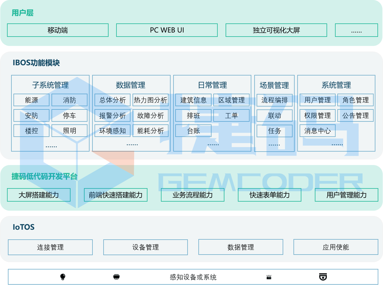 智慧建筑綜合管理平臺(tái)（IBOS）