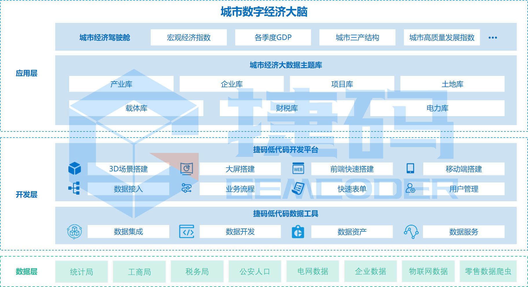 城市數(shù)字經(jīng)濟(jì)大腦