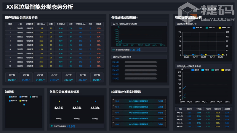 垃圾智能分類態(tài)勢分析大屏可視化模板