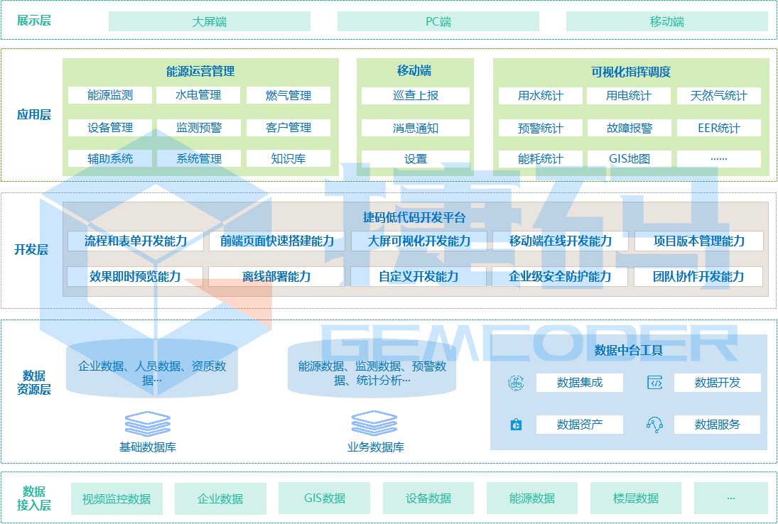 智慧樓宇能源運營系統(tǒng)（AlbertEOS）