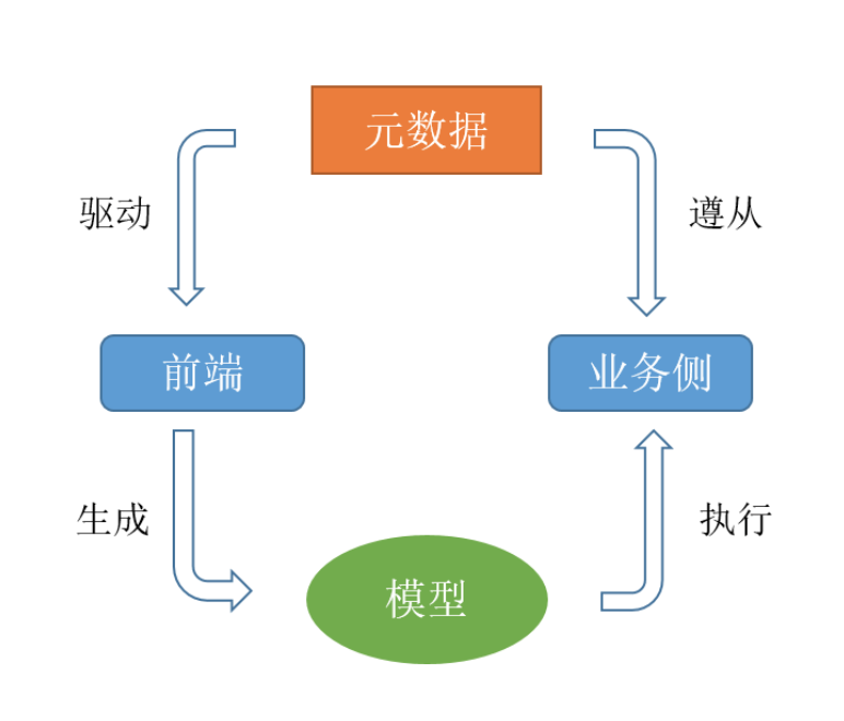為什么現(xiàn)在的低代碼開發(fā)平臺都不支持導(dǎo)出源代碼？