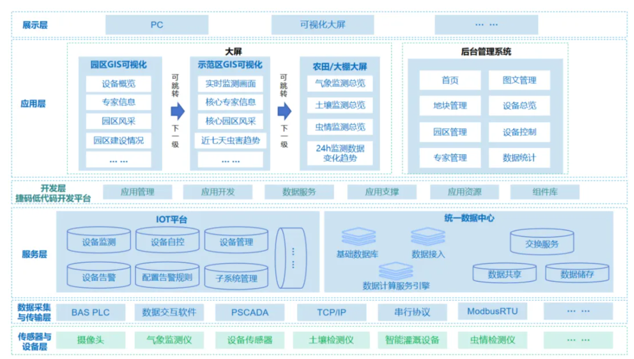 遠眺科技高效打造數(shù)字孿生可視化平臺，助力客戶交付智慧農(nóng)業(yè)項目，實現(xiàn)農(nóng)情監(jiān)測、設(shè)備管控！