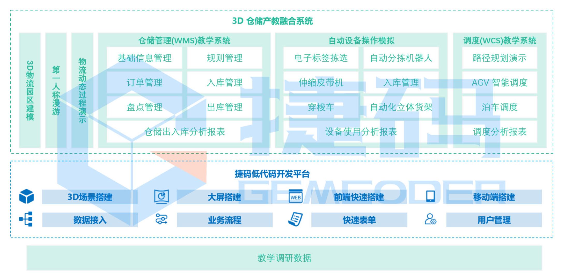 揭秘數(shù)字孿生技術(shù)在物流系統(tǒng)中的應用-捷碼3D倉儲產(chǎn)教融合系統(tǒng)實踐