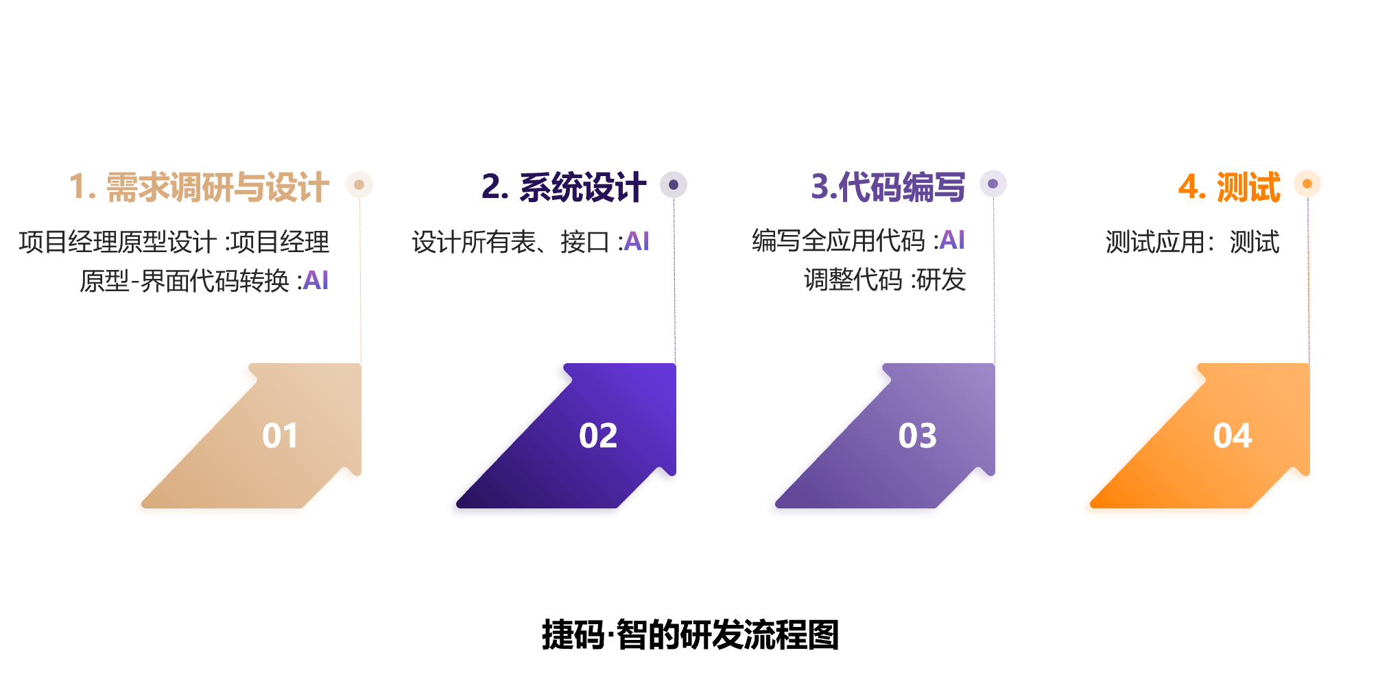 捷碼智：AI驅(qū)動(dòng)源代碼生成，賦能企業(yè)數(shù)字化轉(zhuǎn)型