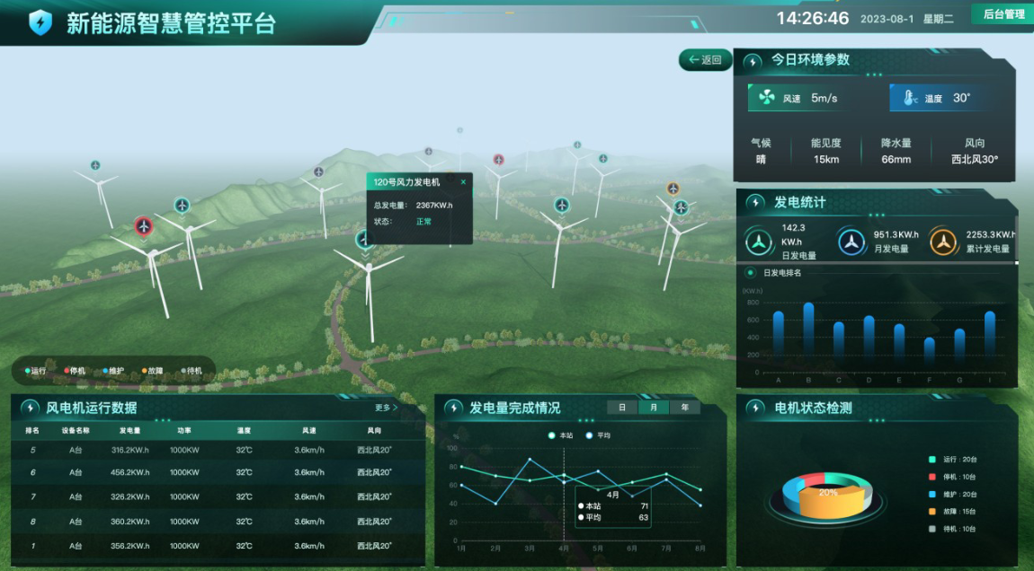 新一代智慧風(fēng)電機(jī)平臺(tái)方案，為風(fēng)機(jī)提供全生命周期管理！