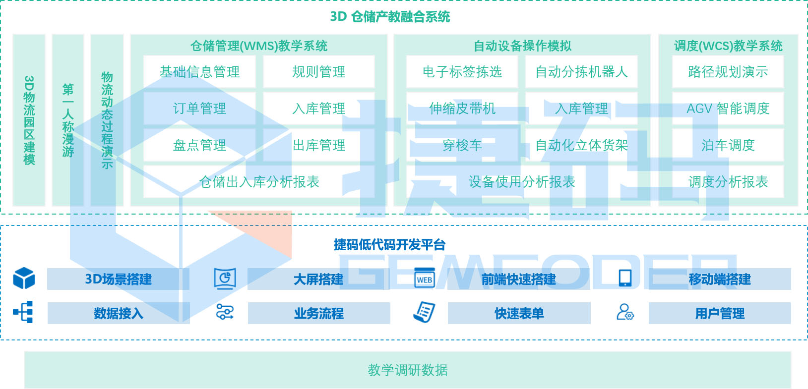 3D 倉儲(chǔ)產(chǎn)教融合系統(tǒng)
