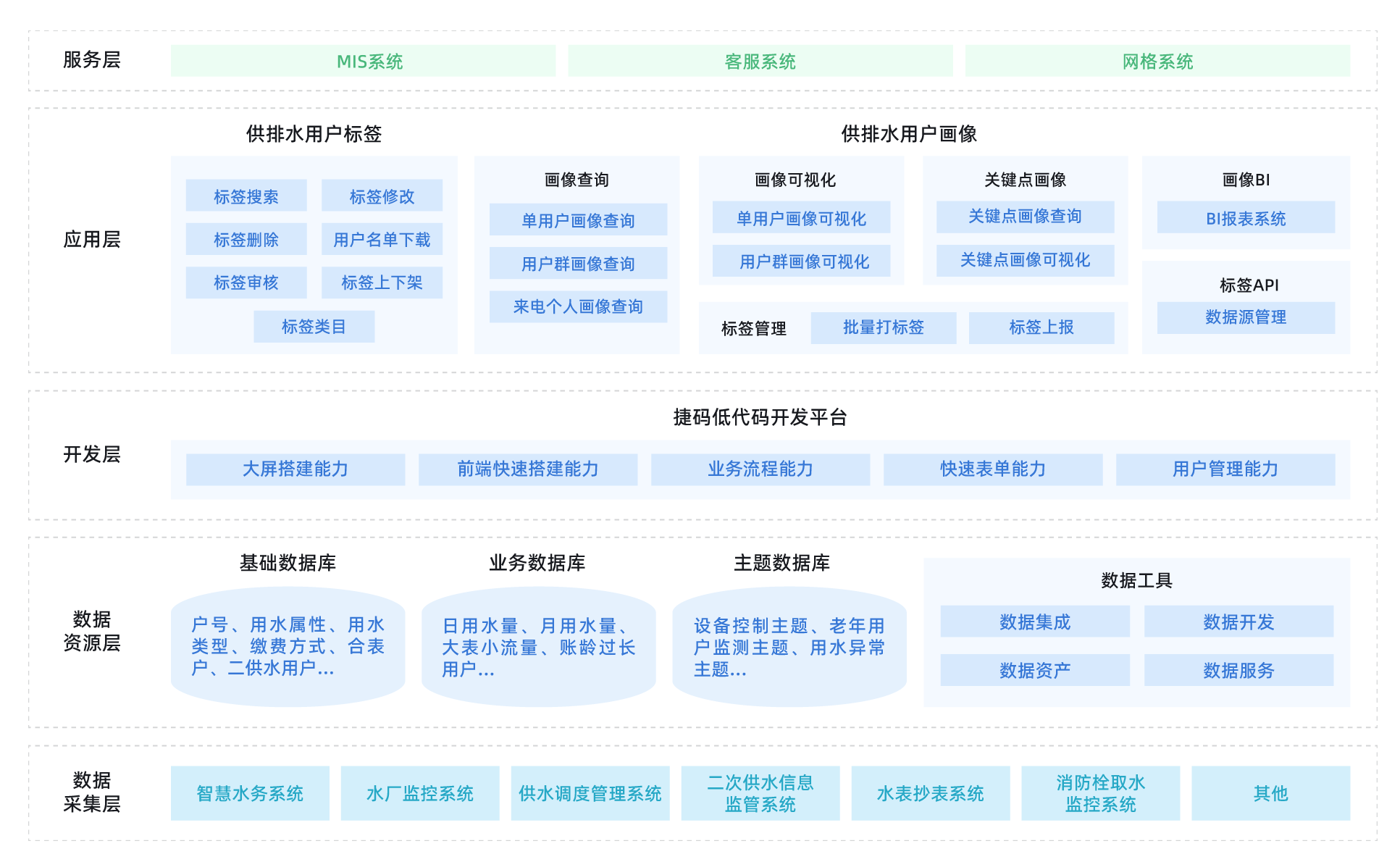 智慧水務(wù)標桿案例：用戶標簽畫像平臺助力供排水服務(wù)再升級！
